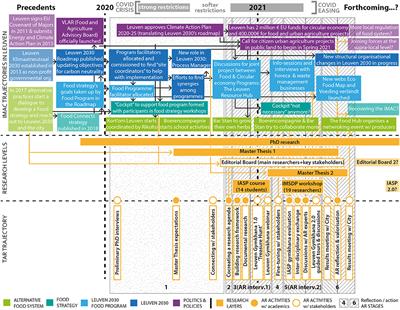 The Leuven Gymkhana: Transdisciplinary Action Research Questioning Socially Innovative Multi-Actor Collaborations in COVID Times